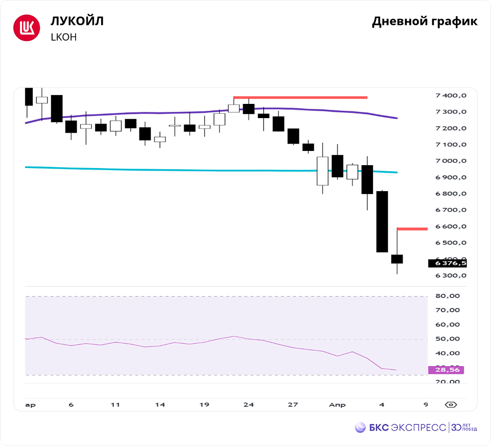Что будет с акциями Лукойла на фоне падения нефти? Справедливая цена ниже?