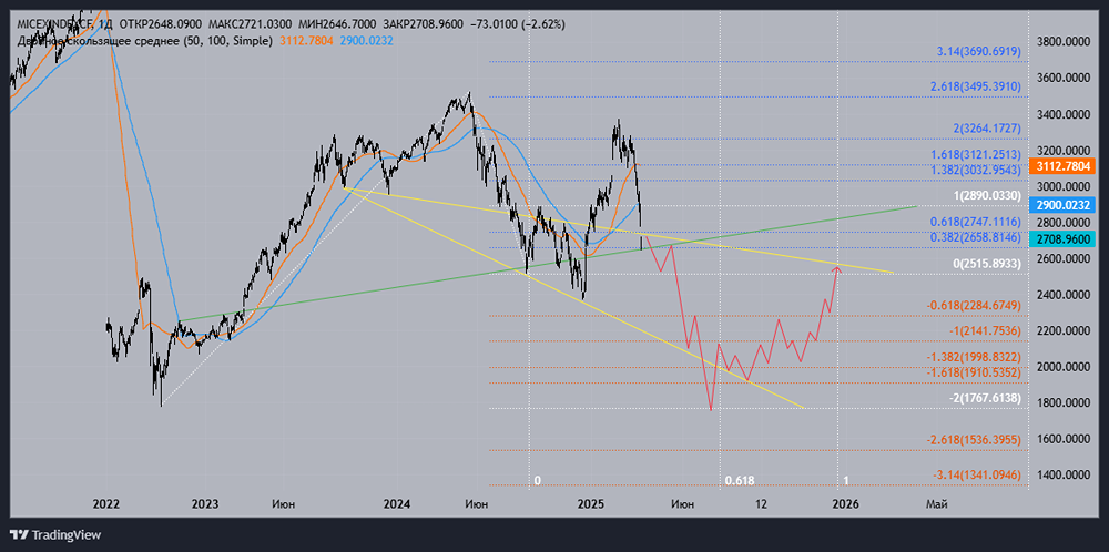 Индекс ММВБ, в случае если не удержит поддержку