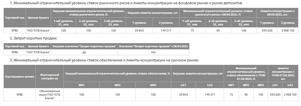 Изменения риск-параметров на рынках Мосбиржи 