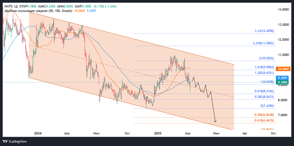 Почему падают акции НМТП? Сколько может продлиться падение акций НМТП?
