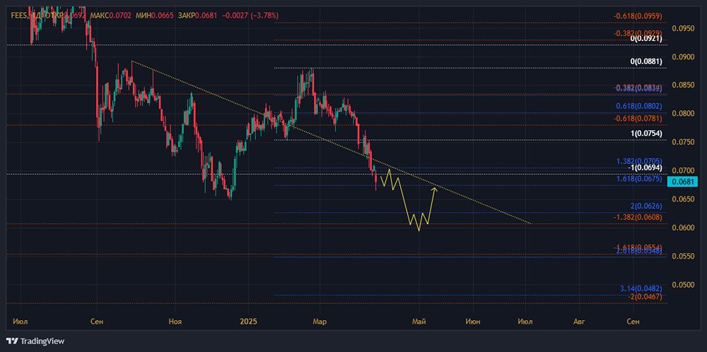 Почему падают акции РОССЕТИ? Когда жа начнется рост в акциях РОССЕТИ?
