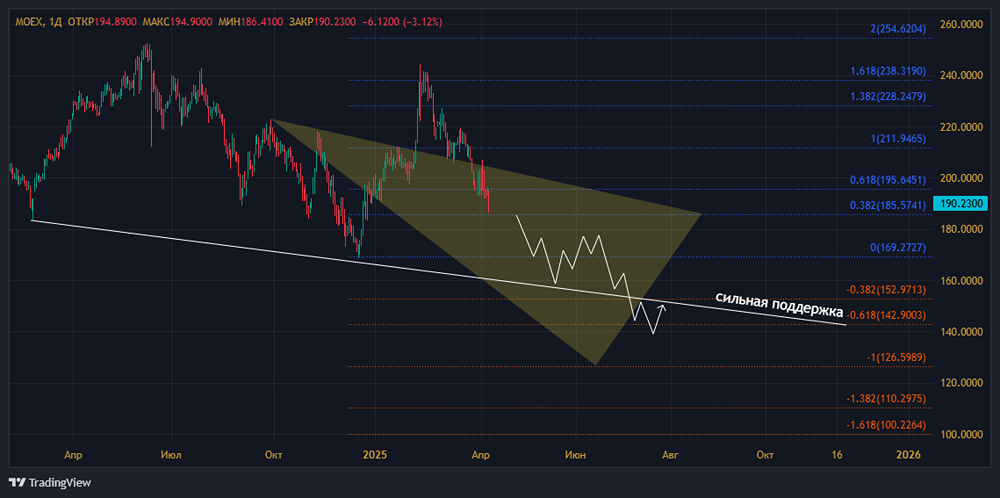 Почему падают акции МОСБИРЖА? Сколько еще будут падать акции московской биржи?