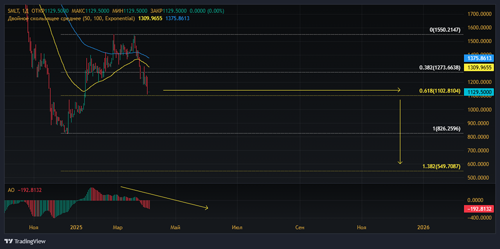 Причины падения и коррекции акций САМОЛЕТ. Когда начнут расти акции САМОЛЕТ?