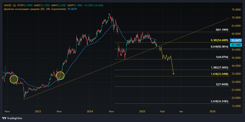 Когда начнут расти акции СУРГУТНЕФТЕГАЗ? Почему они так долго стоят на одном месте?