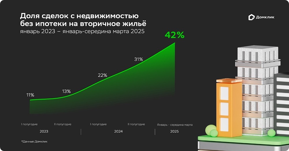Покупка квартир без ипотеки на вторичном рынке