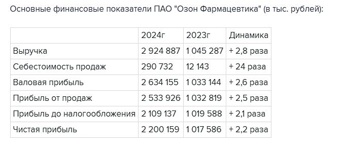 Отчет РСБУ за 2024 год