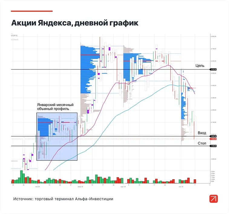 На чем растут акции Яндекса? Какая справедливая стоимость.
