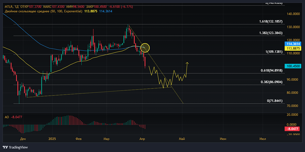 Сколько и как долго еще могут падать акции МЕЧЕЛ?