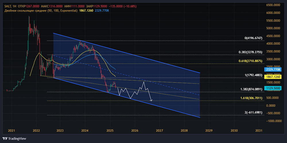 Как долго еще будут падать акции ГК САМОЛЕТ? Почему они не начинают расти?