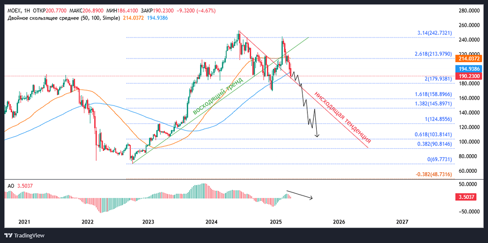 Зоны поддержки и сопротивления у акций МОСБИРЖА. Причина начала коррекции акций московской биржи