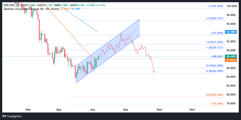 Что будет с российским рублем? Когда вырастет доллар? Сколько будет стоить доллар весной?