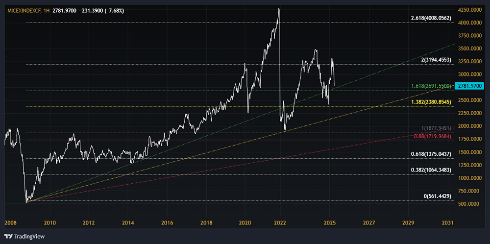 Основные зоны поддержки индекса ММВБ