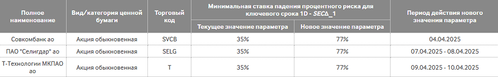 Об изменении риск-параметров по акциям ПАО Совкомбанк