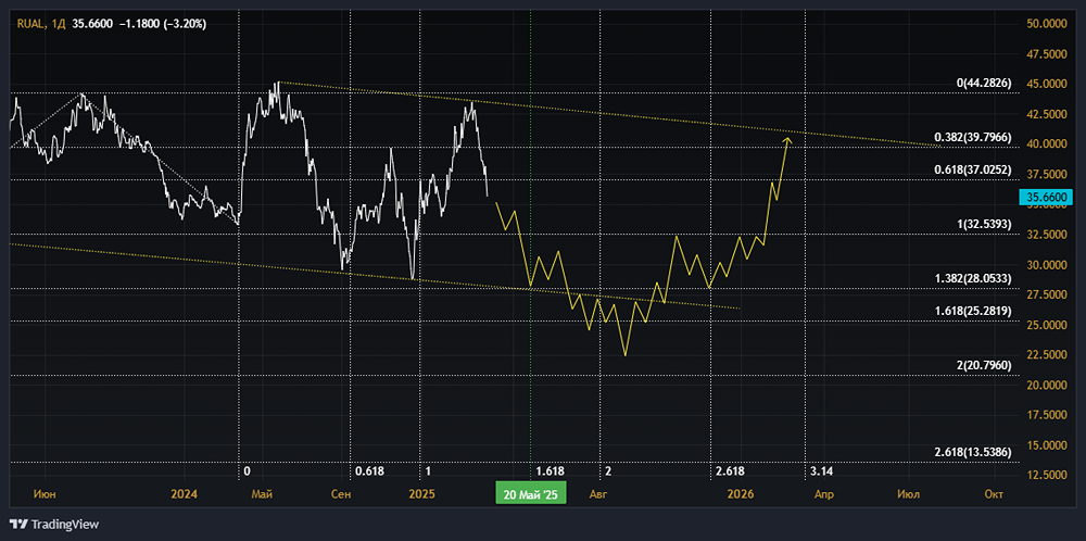 Почему падают акции РУСАЛ?