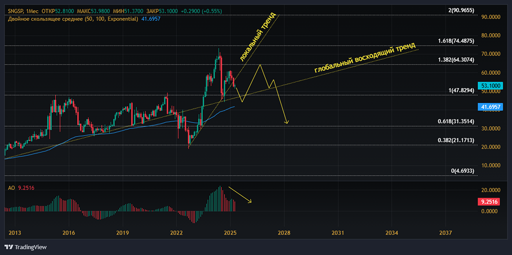 Почему падают акции СУРГУТНЕФТЕГАЗ?