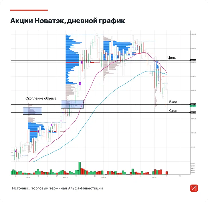 Почему Новатэк ожидает рост стоимости акций?