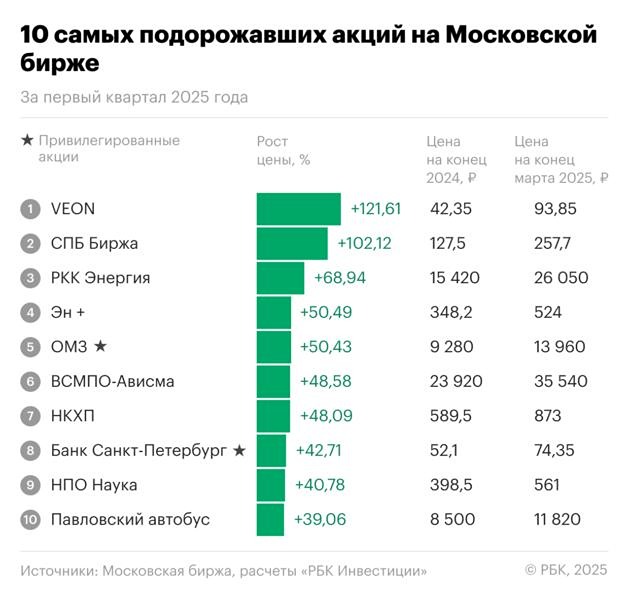 Банк Санкт-Петербург в числе лидеров
