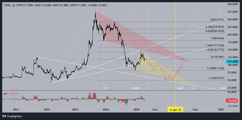 Почему не растут акции ТМК? Какая причина падения акций ТМК? Когда стоит инвестировать в акции ТМК?