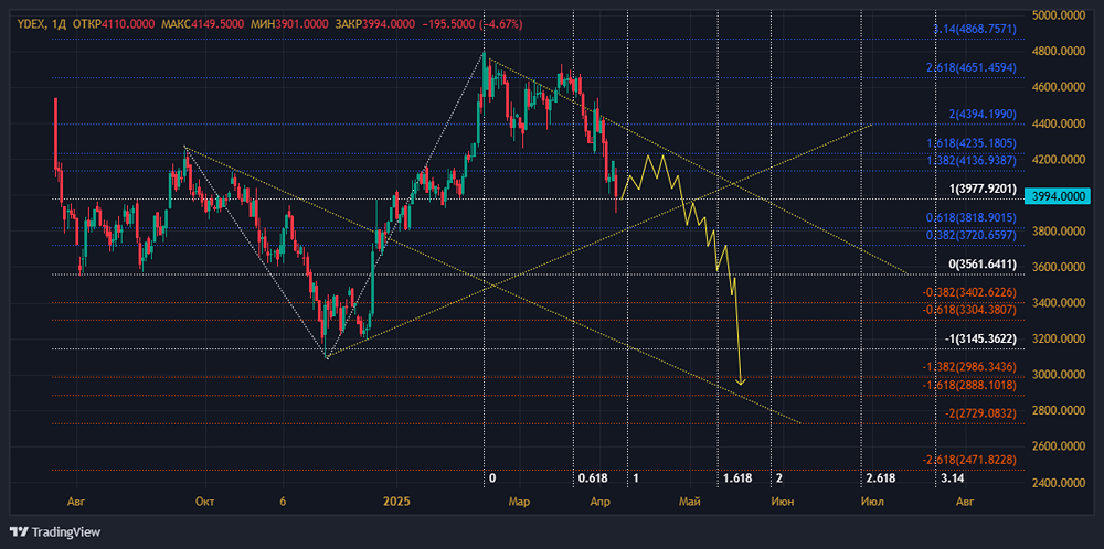 Когда стоит инвестировать в акции ЯНДЕКС? Почему акции ЯНДЕКС начали коррекцию?
