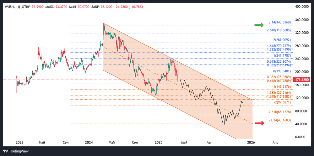 Почему падают акции ВУШ? Стоит ли покупать акции ВУШ?