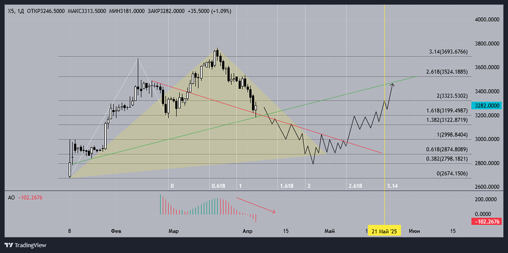 Стоит ли покупать акции ИКС 5? Почему акции ИКС 5 начали падать?