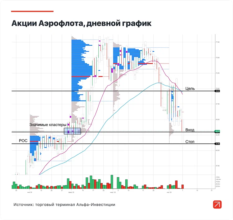 На каких новостях поднимаются в цене акции Аэрофлота?