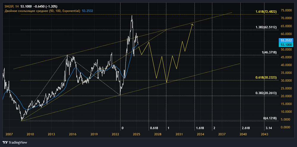 Акции СУРГУТНЕФТЕГАЗ. Глобальные циклы с дорожной картой