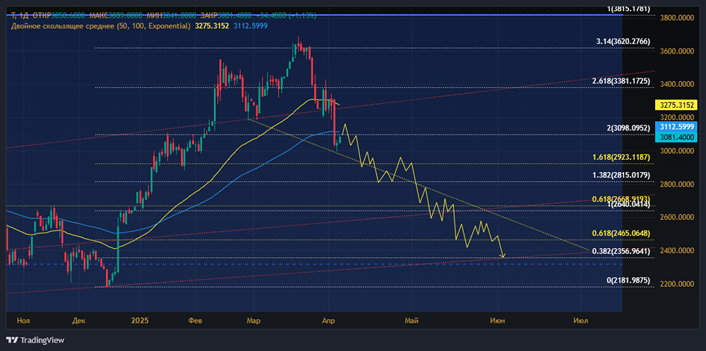 Почему падают акции Т-БАНК? Сколько еще будут падать акции Т-БАНК? Когда начнут расти акции Т-БАНК?