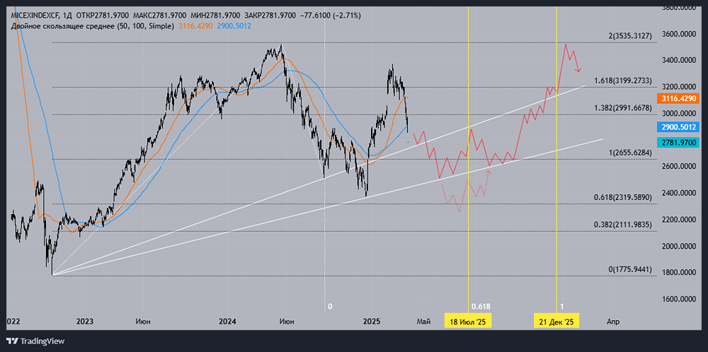 Что будет с Российским фондовым рынком в 2025 году?