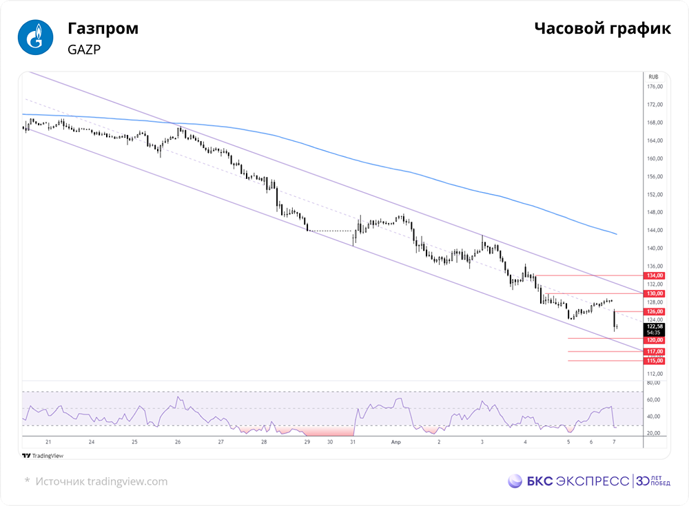 Акции Газпром опять ожидает падение?