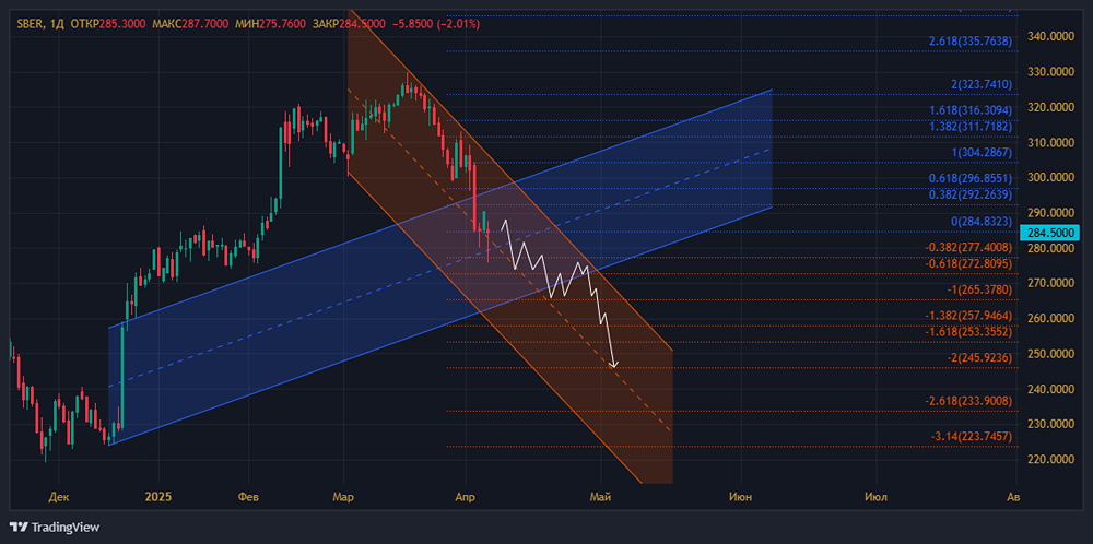 Будут ли расти акции СБЕРБАНК? Почему акции Сбера начали падение? Когда остановится коррекция в акциях Сбера?