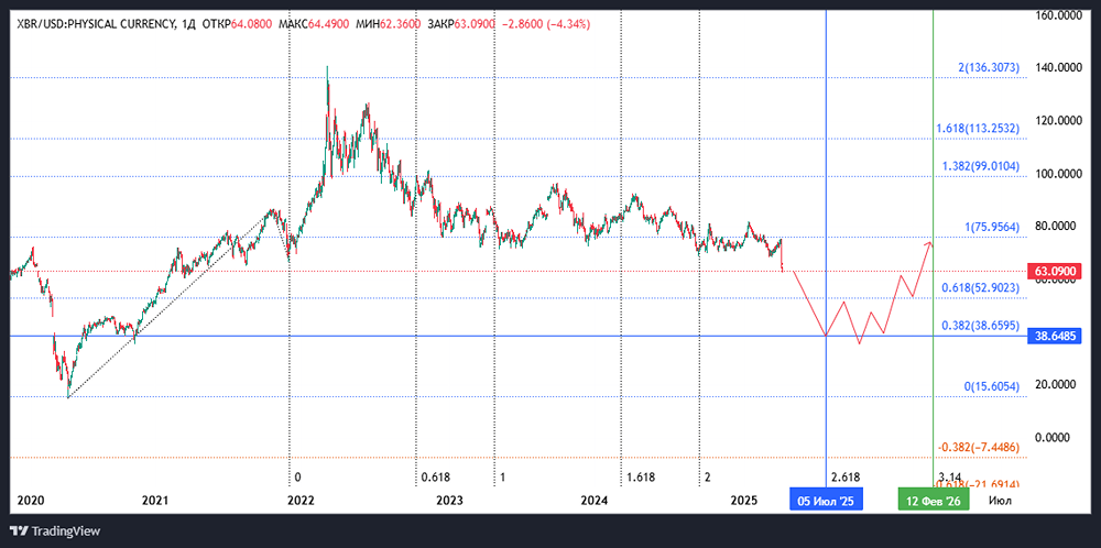 Когда начнет расти нефть?