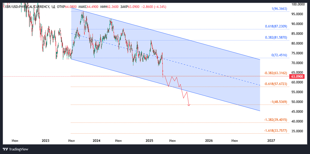 Что будет с нефтью марки BRENT? Почему падает нефть?