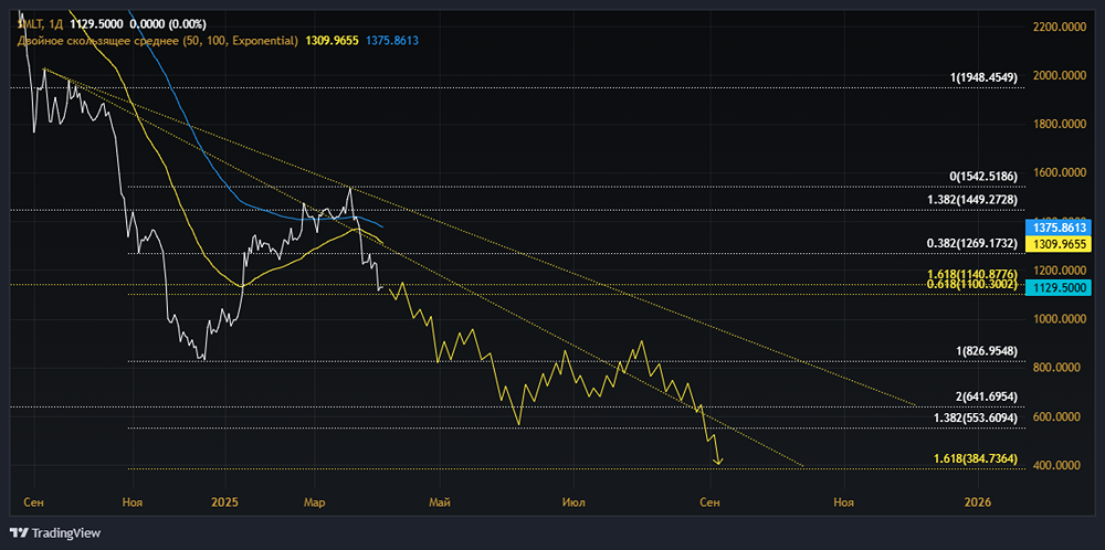 Когда и при каких обстоятельствах начнут расти акции строительной компании САМОЛЁТ?