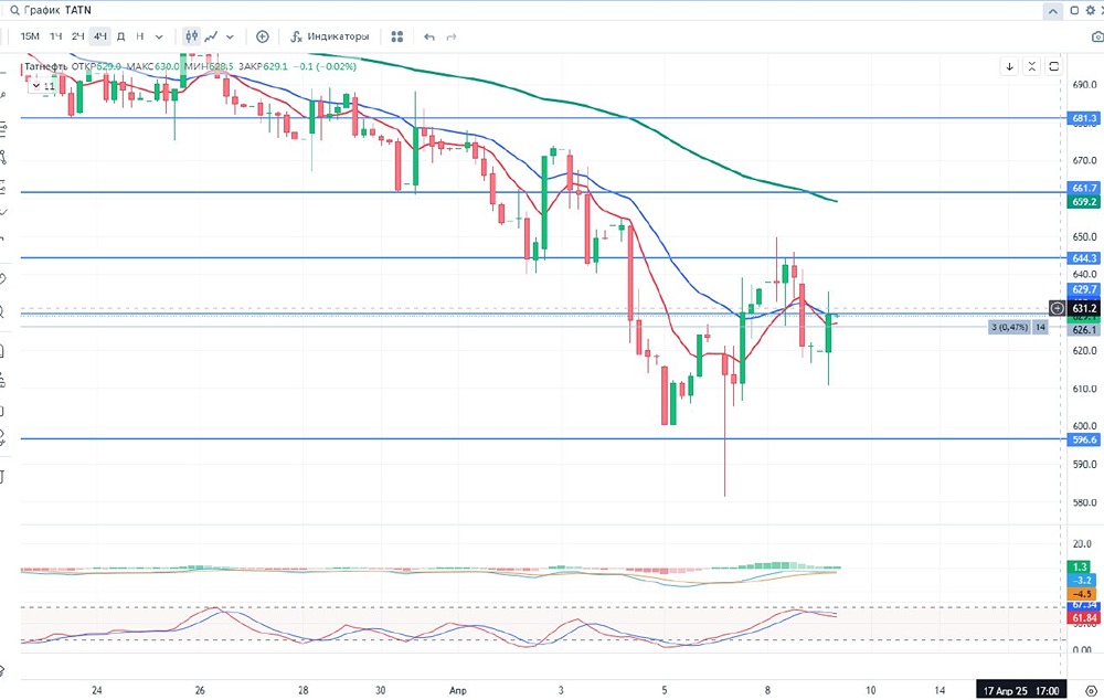 Фундаментальный разбор акций Татнефть