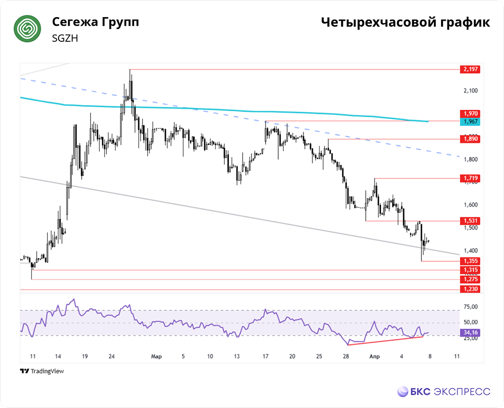 До какого уровня будут падать акции Сегежа?