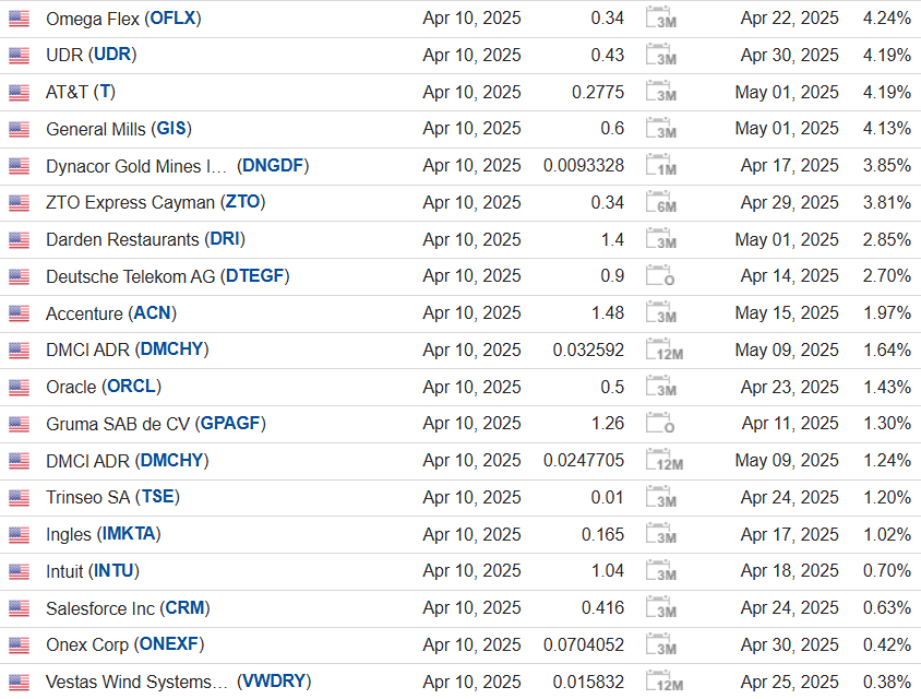 Какие дивиденды будут платить американские компании в апреле?