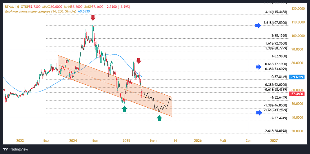 Стоит ли покупать акции РОСТЕЛЕКОМ? Стоит ли инвестировать сейчас в акции РОСТЕЛЕКОМ?