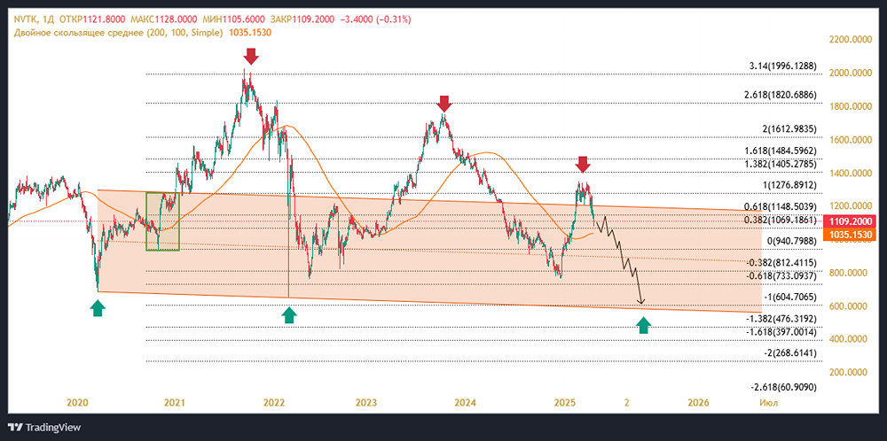 Причины падения акций НОВАТЭК