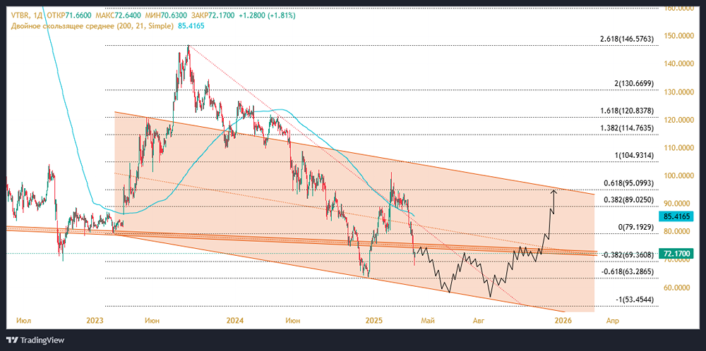 Причины падения акций ВТБ