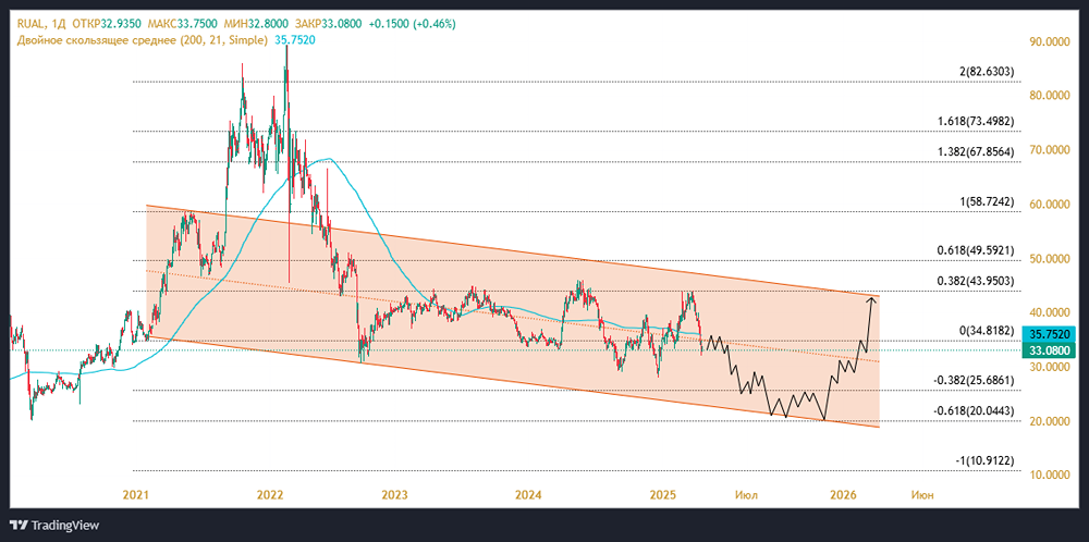 Причины падения акций РУСАЛ