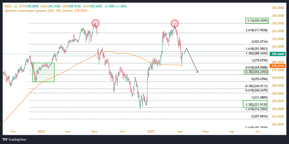 Стоит ли покупать акции Сбербанка? Стоит ли инвестировать в Сбер?
