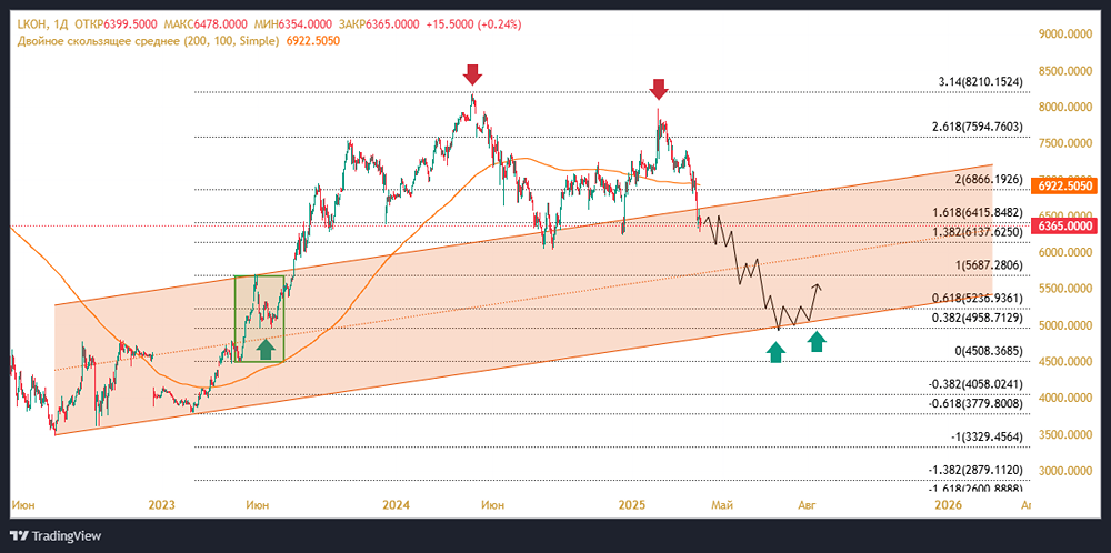 Причины падения акций ЛУКОЙЛ