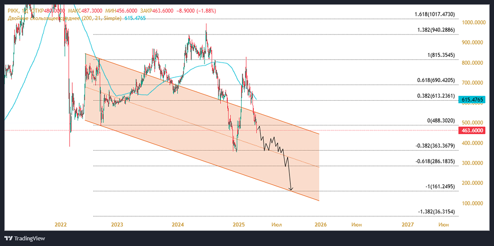 Причины падения акций ПИК