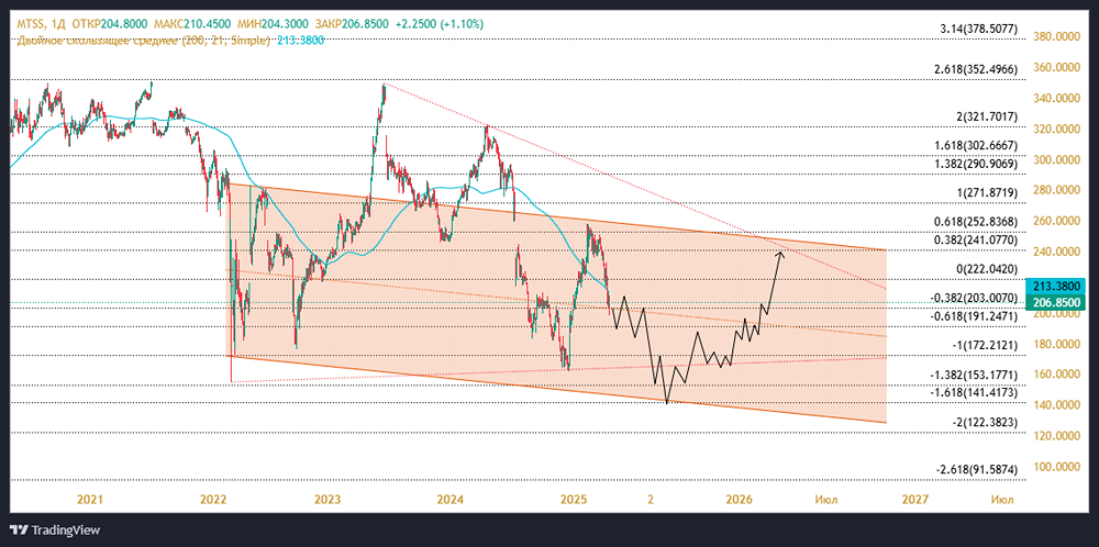 Причины падения акций МТС