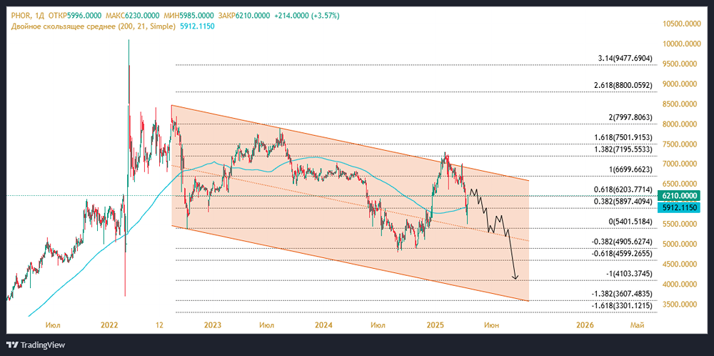 Причины падения акций ФОСАГРО