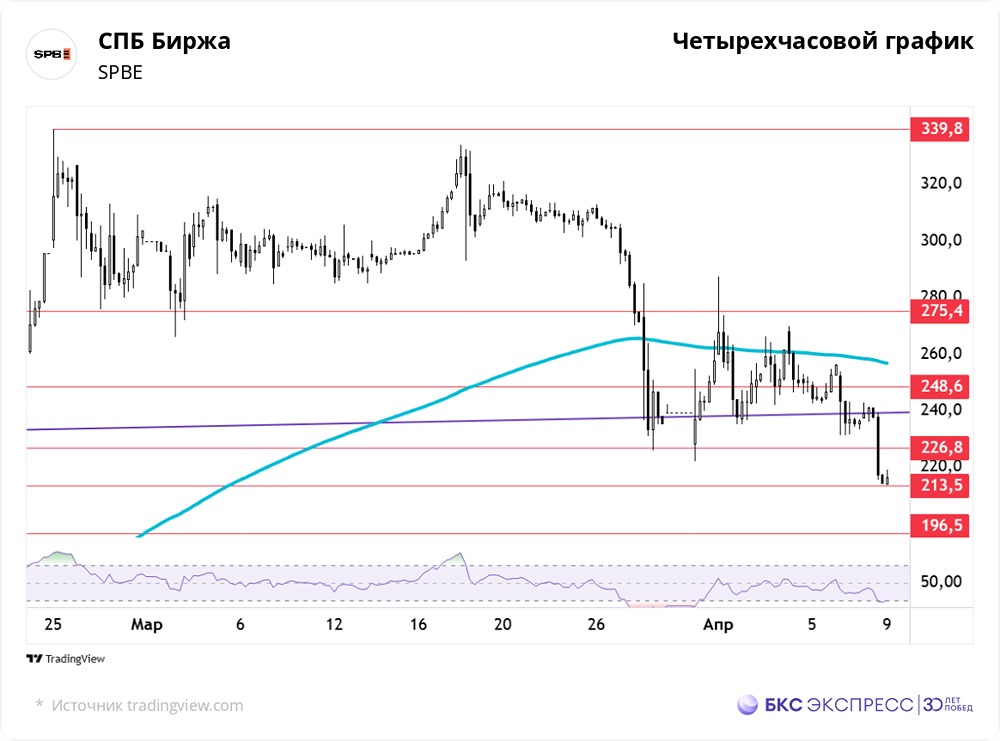 Резкое падение акций СПБ БИРЖА. В чем причины?