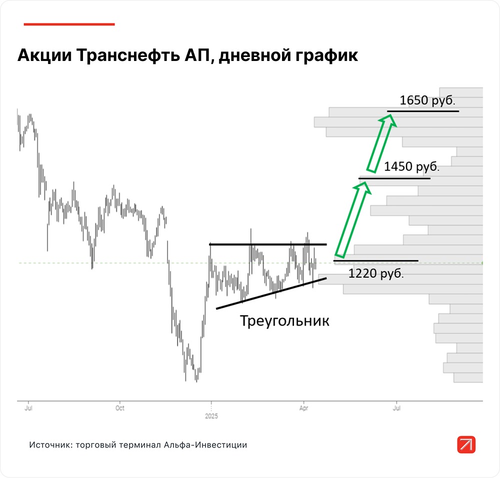 Могут ли начать расти акции ТРАНСНЕФТЬ?
