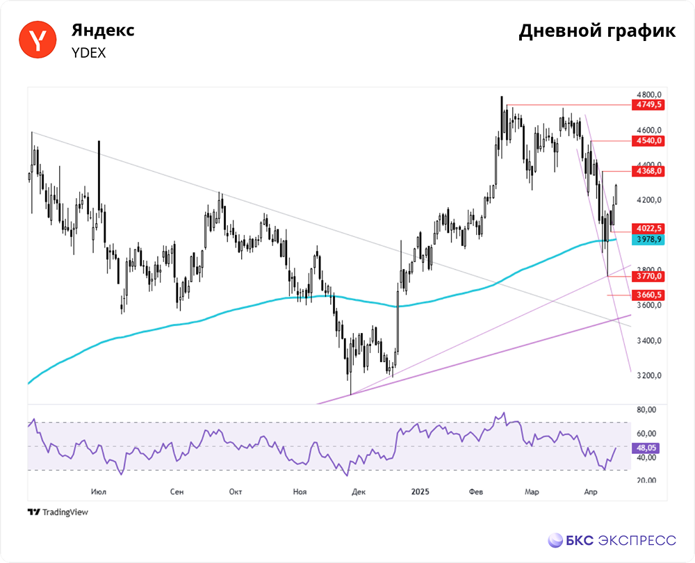Почему акции «Яндекса» растут? Как долго будет продолжаться этот рост?