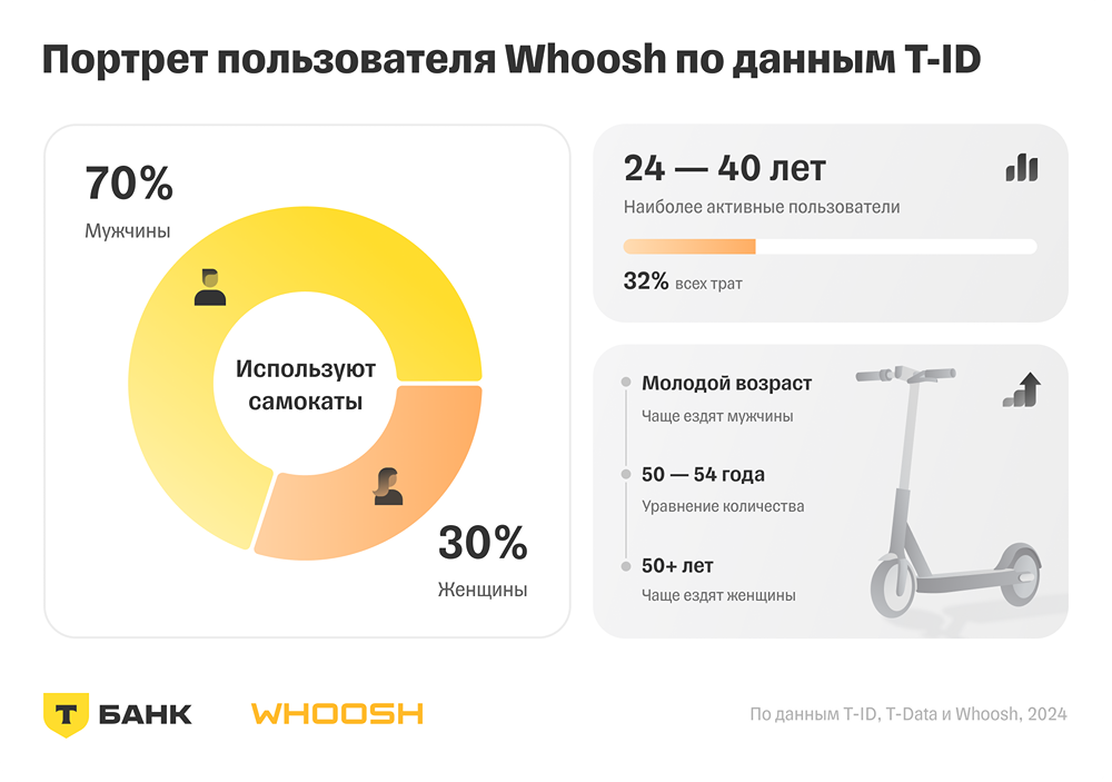 Кто чаще любит ездить на самокатах? 